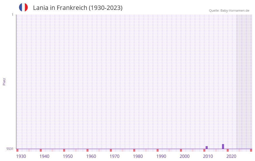 Lania in der Vornamen-Hitliste von Frankreich (1930-2023)