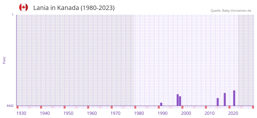 Lania in der Vornamen-Hitliste von Kanada (1980-2023)
