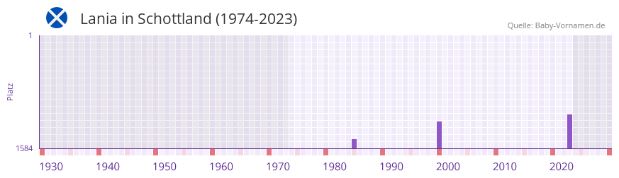 Lania in der Vornamen-Hitliste von Schottland (1974-2023)