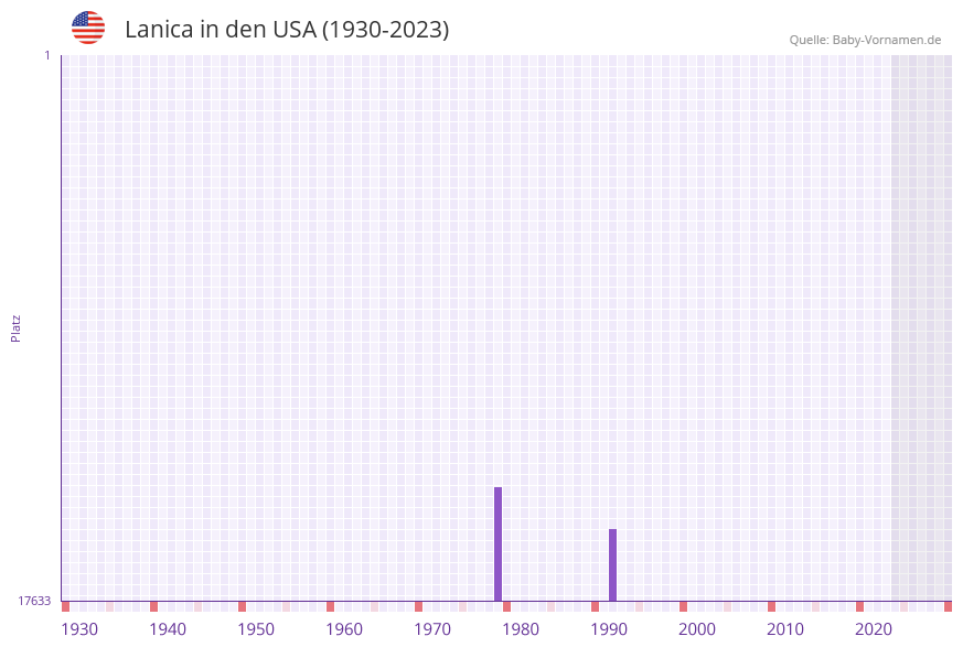 Lanica in der Vornamen-Hitliste von den USA (1930-2023)