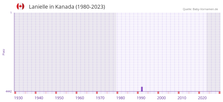 Lanielle in der Vornamen-Hitliste von Kanada (1980-2023) Lanielle in der Vornamen-Hitliste von Kanada (1980-2023)