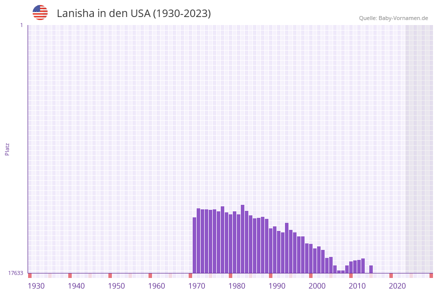 Lanisha in der Vornamen-Hitliste von den USA (1930-2023) Lanisha in der Vornamen-Hitliste von den USA (1930-2023)