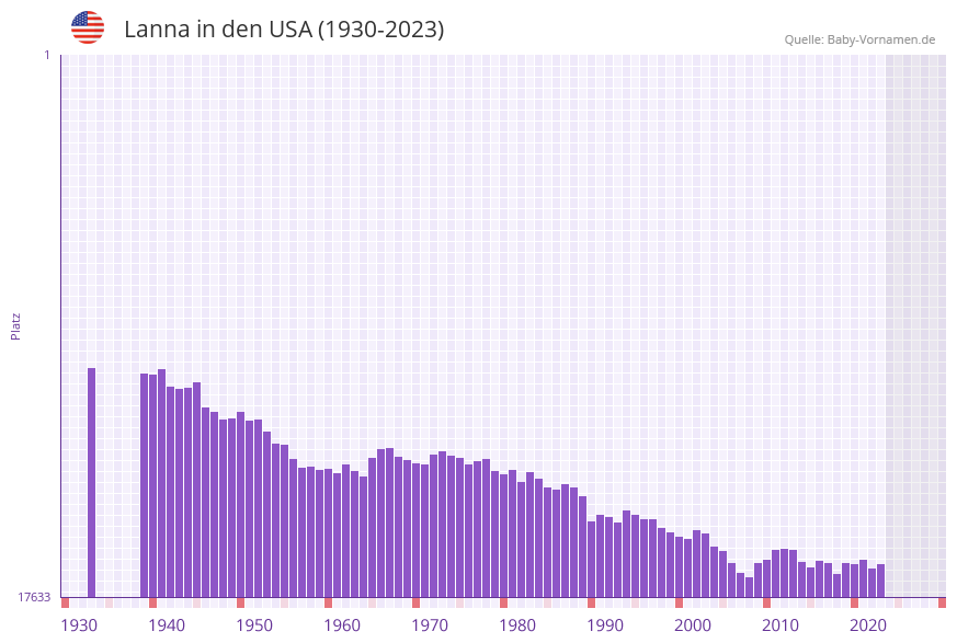 Lanna in der Vornamen-Hitliste von den USA (1930-2023) Lanna in der Vornamen-Hitliste von den USA (1930-2023)