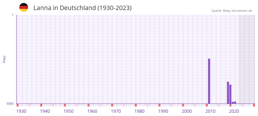 Lanna in der Vornamen-Hitliste von Deutschland (1930-2023) Lanna in der Vornamen-Hitliste von Deutschland (1930-2023)