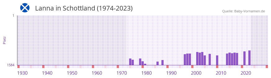 Lanna in der Vornamen-Hitliste von Schottland (1974-2023) Lanna in der Vornamen-Hitliste von Schottland (1974-2023)