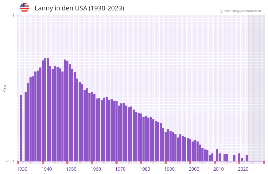 Lanny in der Vornamen-Hitliste von den USA (1930-2023)