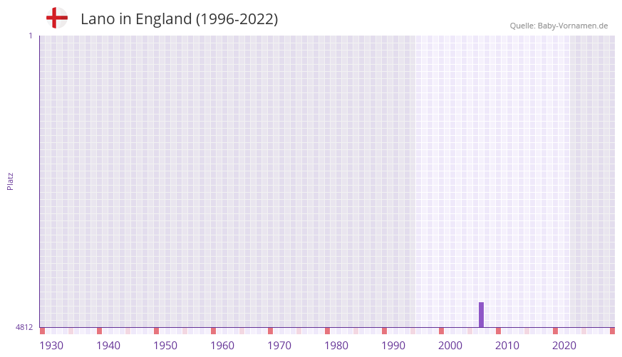 Lano in der Vornamen-Hitliste von England (1996-2022)