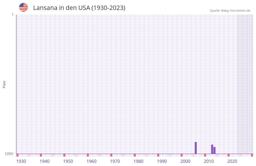 Lansana in der Vornamen-Hitliste von den USA (1930-2023)