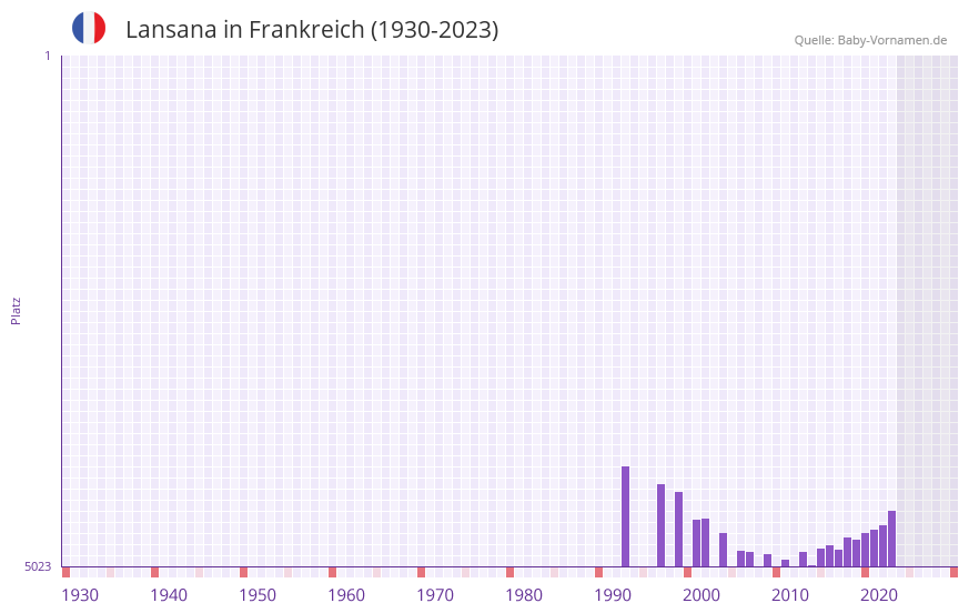 Lansana in der Vornamen-Hitliste von Frankreich (1930-2023)