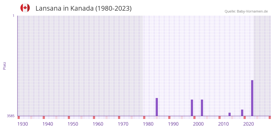 Lansana in der Vornamen-Hitliste von Kanada (1980-2023)