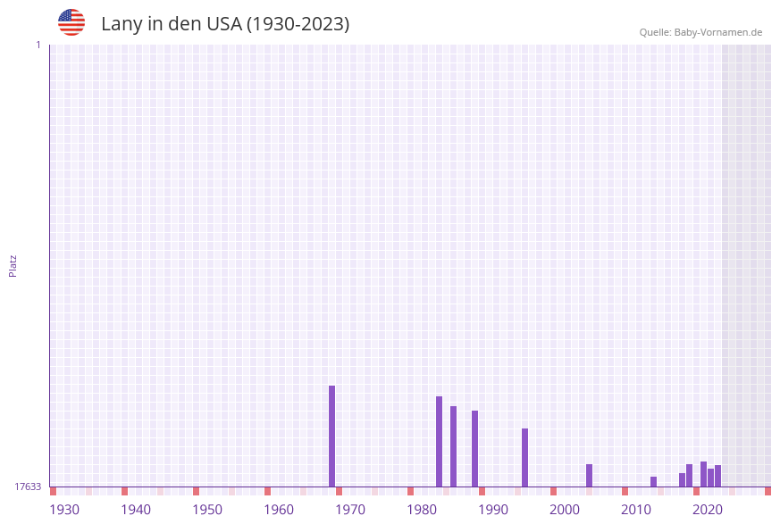 Lany in der Vornamen-Hitliste von den USA (1930-2023)