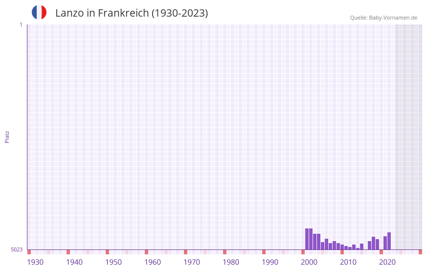 Lanzo in der Vornamen-Hitliste von Frankreich (1930-2023)