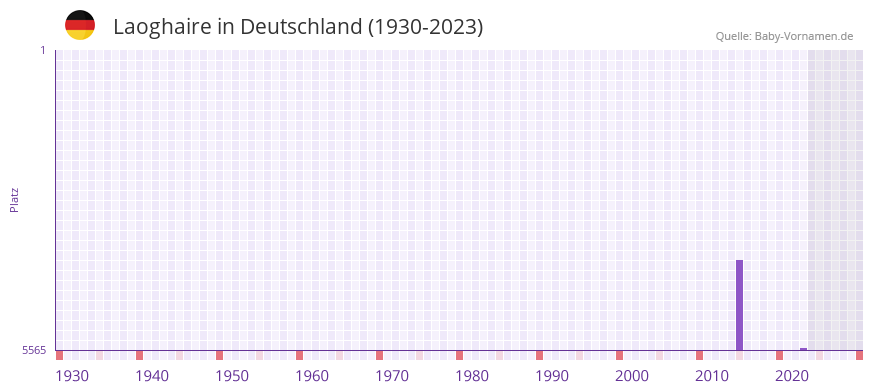 Laoghaire in der Vornamen-Hitliste von Deutschland (1930-2023) Laoghaire in der Vornamen-Hitliste von Deutschland (1930-2023)