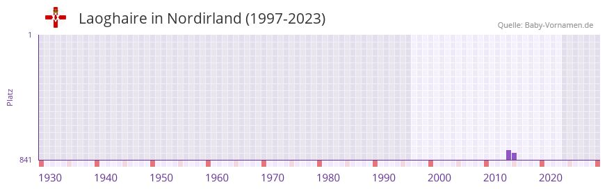 Laoghaire in der Vornamen-Hitliste von Nordirland (1997-2023) Laoghaire in der Vornamen-Hitliste von Nordirland (1997-2023)