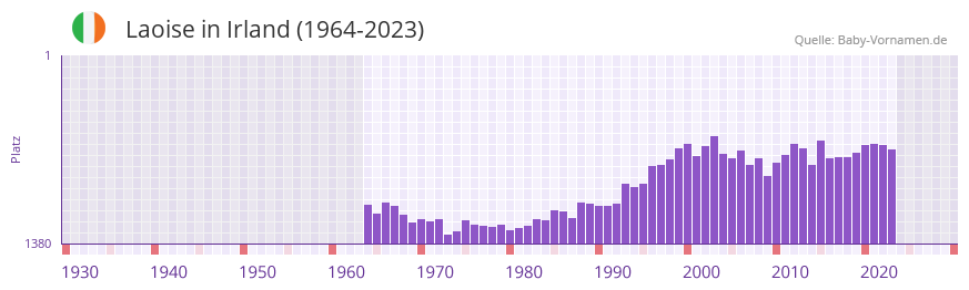 Laoise in der Vornamen-Hitliste von Irland (1964-2023)