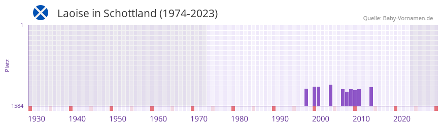 Laoise in der Vornamen-Hitliste von Schottland (1974-2023)
