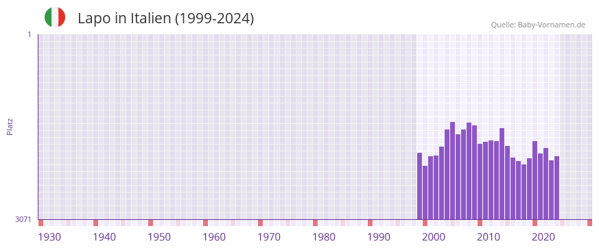 Lapo in der Vornamen-Hitliste von Italien (1999-2024)