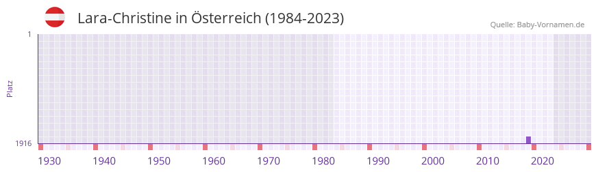Lara-Christine in der Vornamen-Hitliste von sterreich (1984-2023)