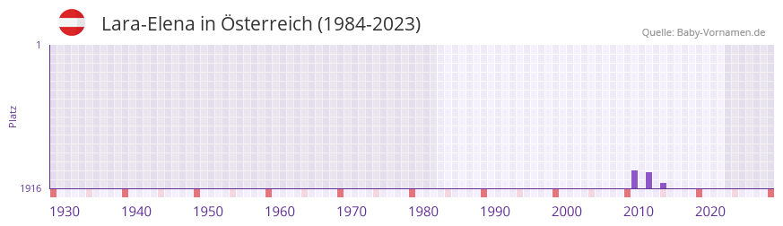 Lara-Elena in der Vornamen-Hitliste von sterreich (1984-2023)