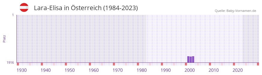 Lara-Elisa in der Vornamen-Hitliste von Österreich (1984-2023) Lara-Elisa in der Vornamen-Hitliste von Österreich (1984-2023)