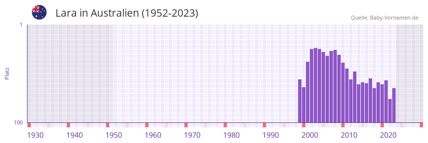 Lara in der Vornamen-Hitliste von Australien (1952-2023)