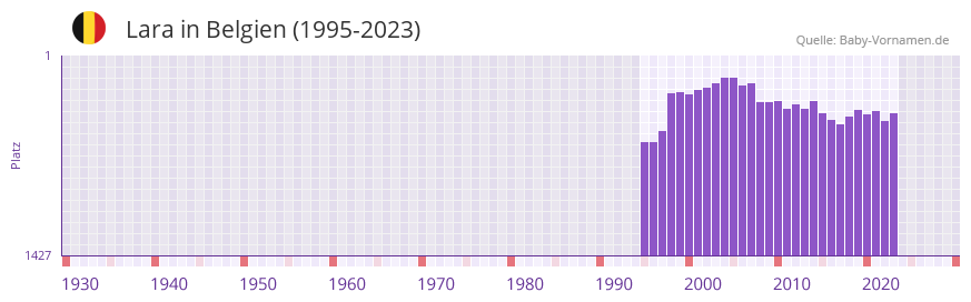 Lara in der Vornamen-Hitliste von Belgien (1995-2023)