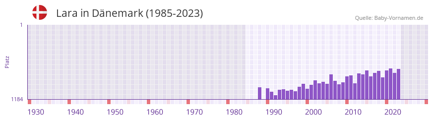 Lara in der Vornamen-Hitliste von Dnemark (1985-2023)