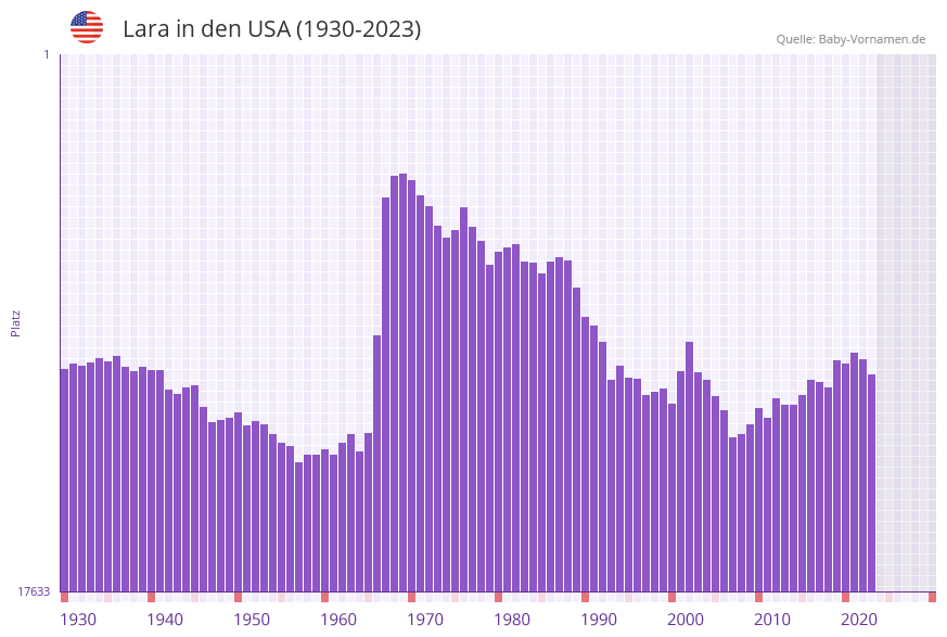 Lara in der Vornamen-Hitliste von den USA (1930-2023)