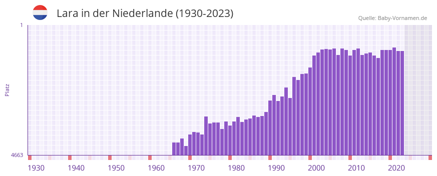 Lara in der Vornamen-Hitliste von der Niederlande (1930-2023)