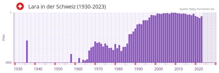 Lara in der Vornamen-Hitliste von der Schweiz (1930-2023)