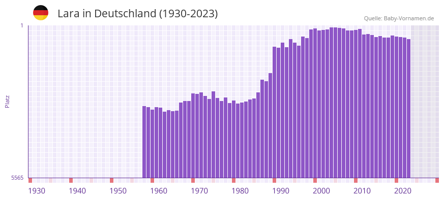 Lara in der Vornamen-Hitliste von Deutschland (1930-2023)