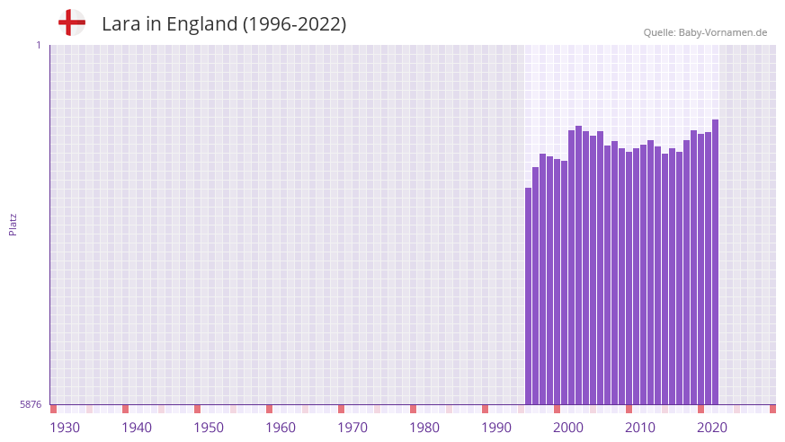 Lara in der Vornamen-Hitliste von England (1996-2022)