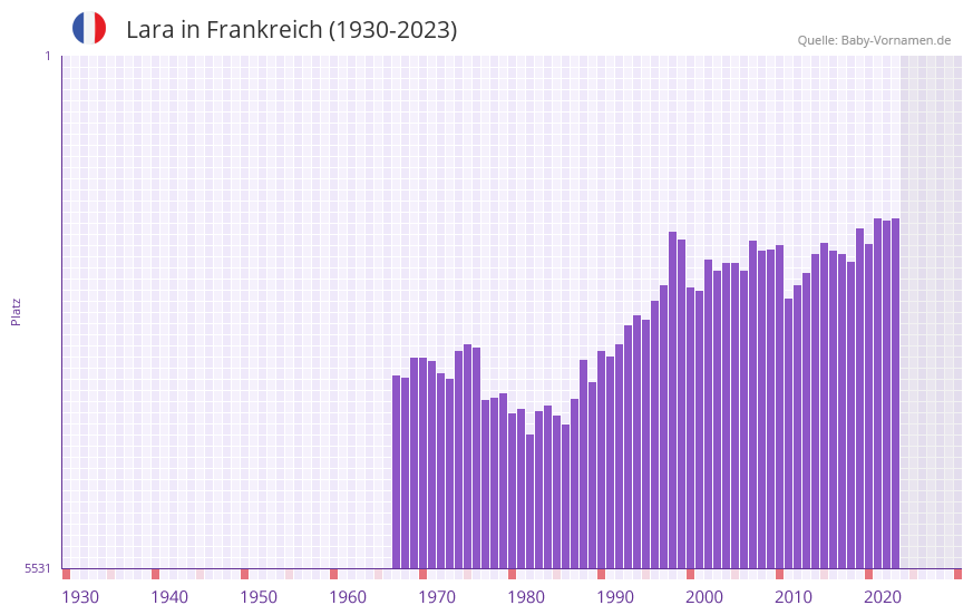 Lara in der Vornamen-Hitliste von Frankreich (1930-2023)