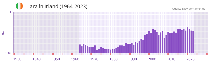 Lara in der Vornamen-Hitliste von Irland (1964-2023)