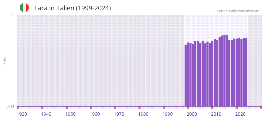 Lara in der Vornamen-Hitliste von Italien (1999-2024)