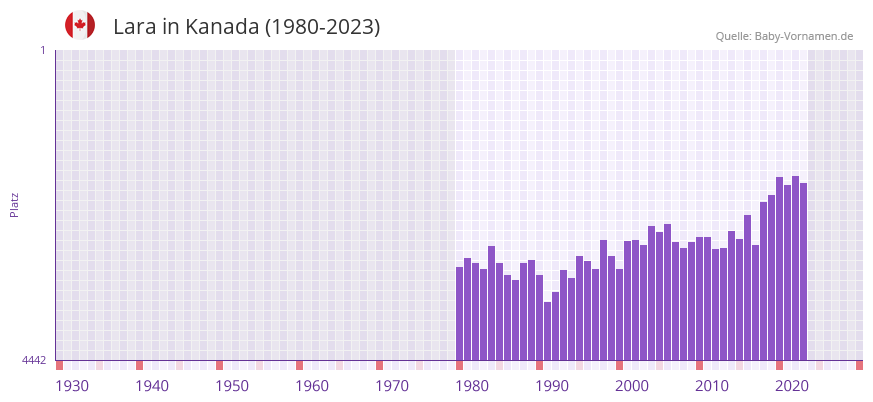 Lara in der Vornamen-Hitliste von Kanada (1980-2023)