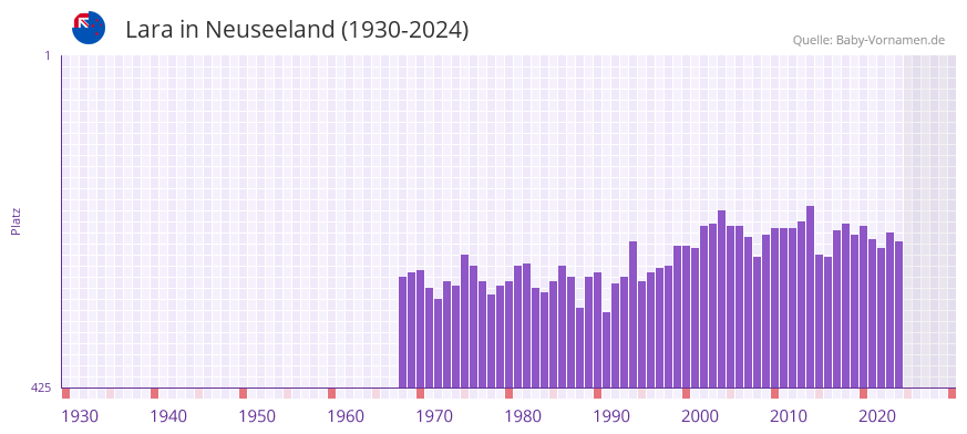 Lara in der Vornamen-Hitliste von Neuseeland (1930-2024)