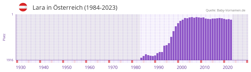 Lara in der Vornamen-Hitliste von sterreich (1984-2023)