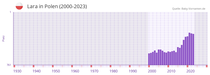Lara in der Vornamen-Hitliste von Polen (2000-2023)