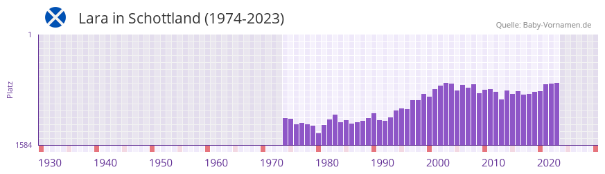 Lara in der Vornamen-Hitliste von Schottland (1974-2023)