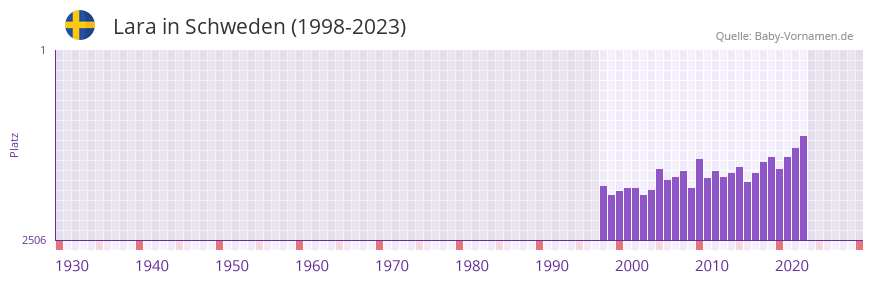 Lara in der Vornamen-Hitliste von Schweden (1998-2023)