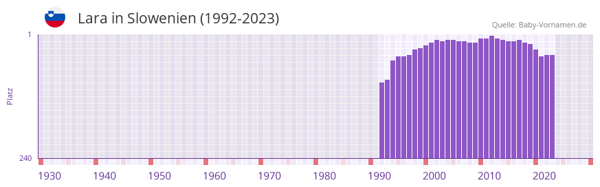 Lara in der Vornamen-Hitliste von Slowenien (1992-2023)