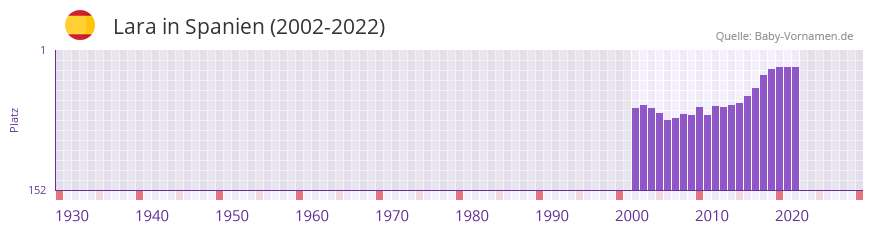 Lara in der Vornamen-Hitliste von Spanien (2002-2022)