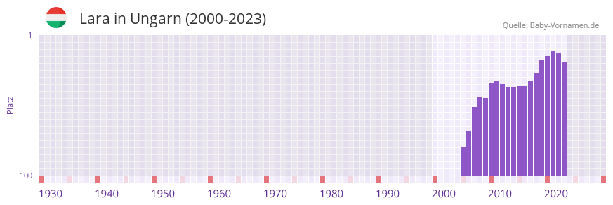 Lara in der Vornamen-Hitliste von Ungarn (2000-2023)