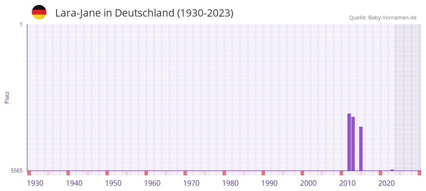 Lara-Jane in der Vornamen-Hitliste von Deutschland (1930-2023)