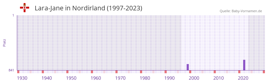 Lara-Jane in der Vornamen-Hitliste von Nordirland (1997-2023)