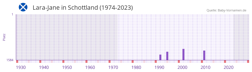 Lara-Jane in der Vornamen-Hitliste von Schottland (1974-2023)