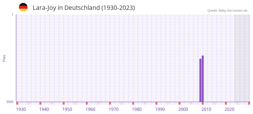 Lara-Joy in der Vornamen-Hitliste von Deutschland (1930-2023)