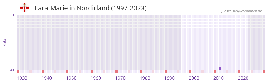 Lara-Marie in der Vornamen-Hitliste von Nordirland (1997-2023) Lara-Marie in der Vornamen-Hitliste von Nordirland (1997-2023)