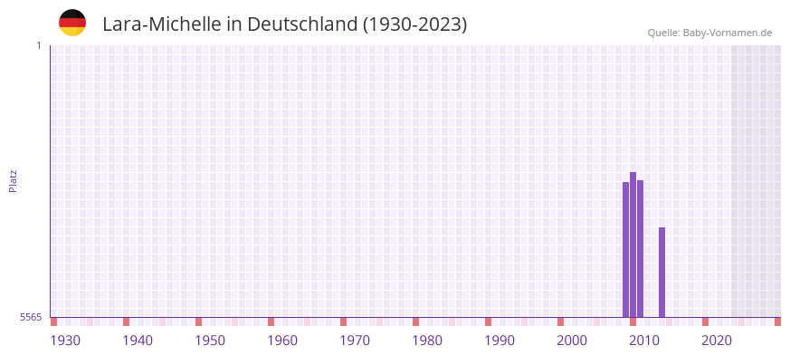 Lara-Michelle in der Vornamen-Hitliste von Deutschland (1930-2023)